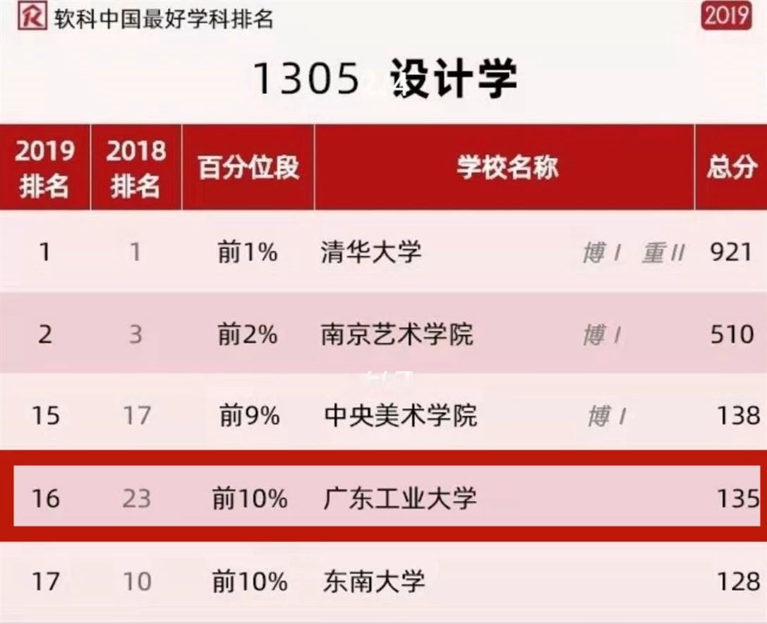 69书吧
设计学科再次进入软科中国最好学科排名前10%！